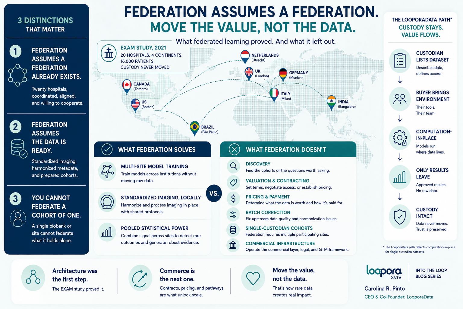 Infographic: Federation assumes a federation. EXAM study 2021 map of 20 hospitals across four continents, what federation solves versus what it does not, and the LooporaData computation-in-place path.